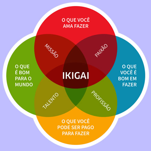 IKIGAI: você conhece o seu?